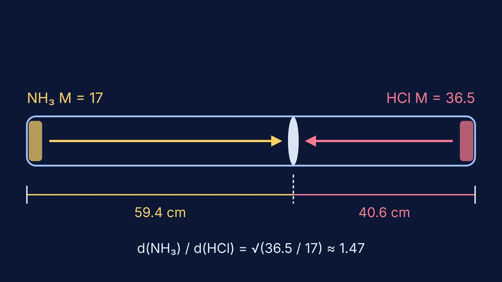 Glass tube with ammonia and HCl ends and the ammonium chloride ring position