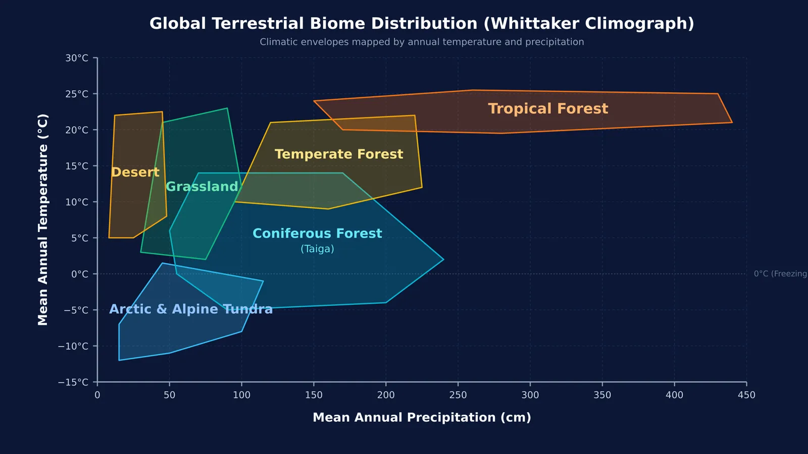 Global biome distribution plotted by mean annual temperature and mean annual precipitation