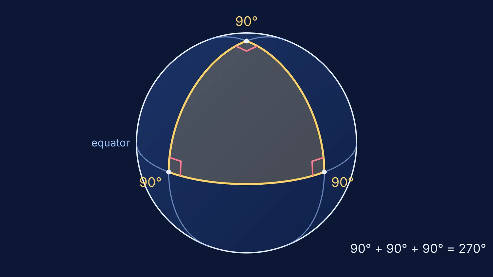 Globe with a triangle from the North Pole to the equator, three right angles