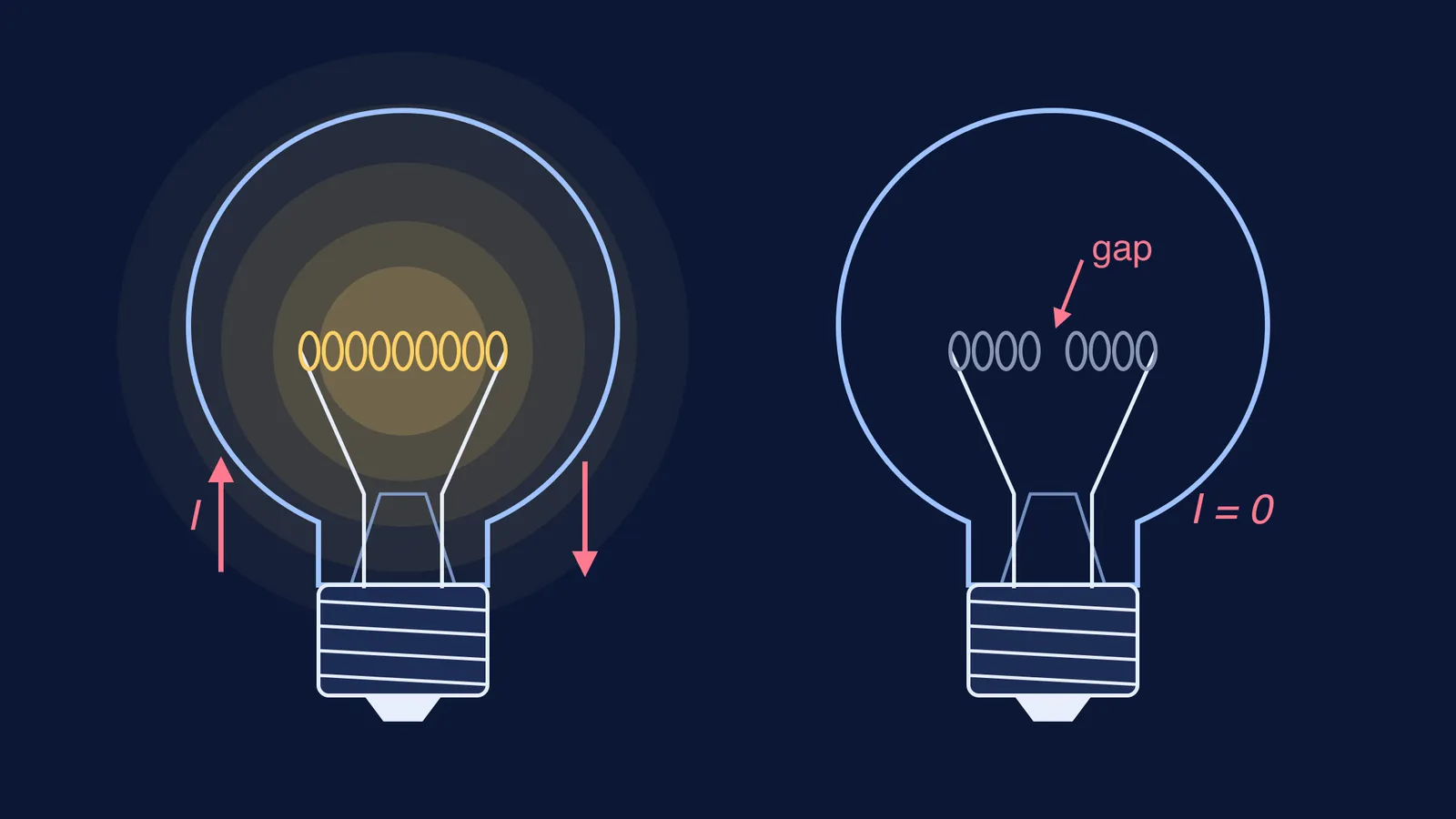Glowing filament bulb with current arrows beside a dark bulb with a broken filament