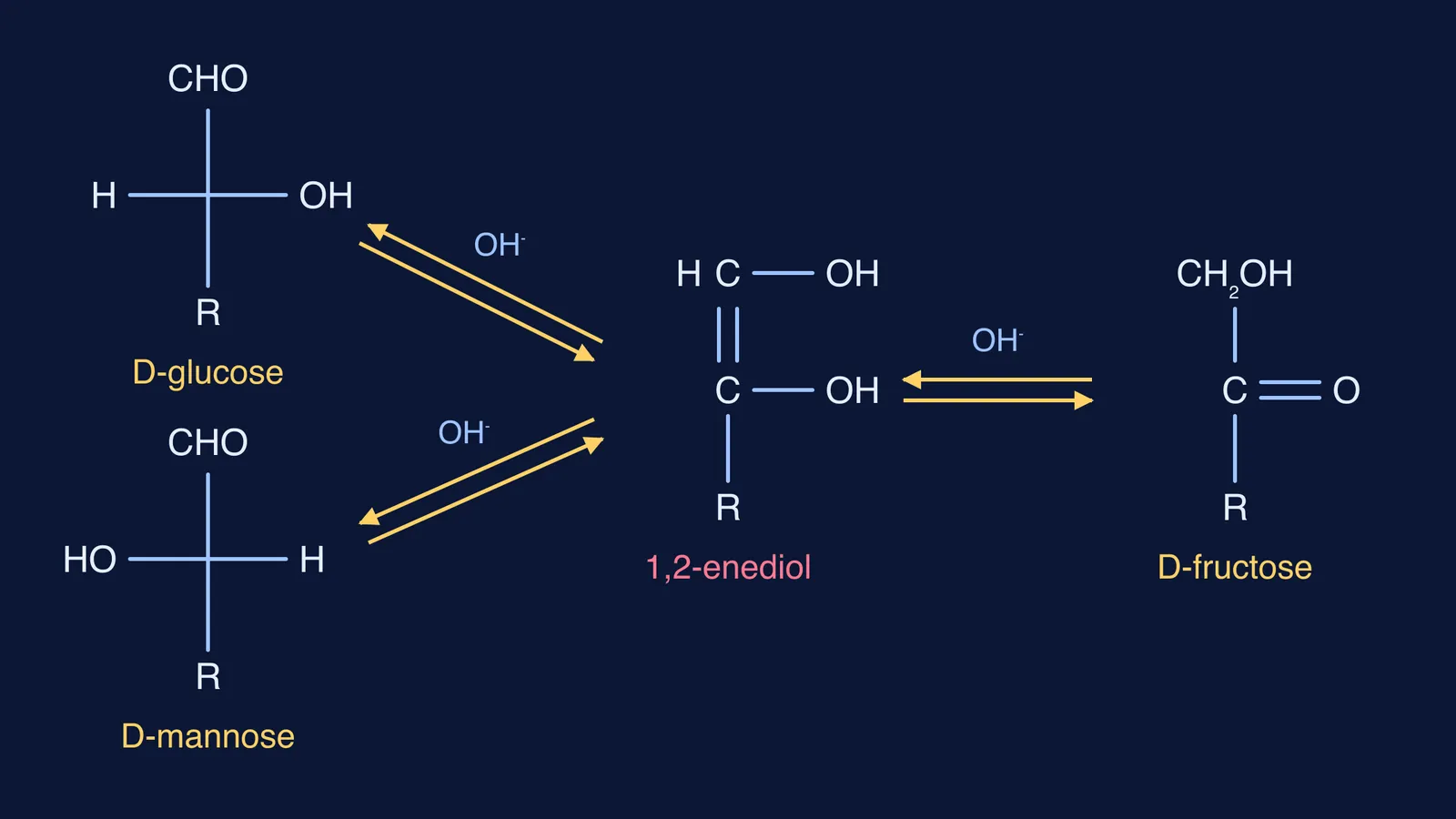 Glucose and mannose interconverting with fructose through a shared 1,2-enediol in base