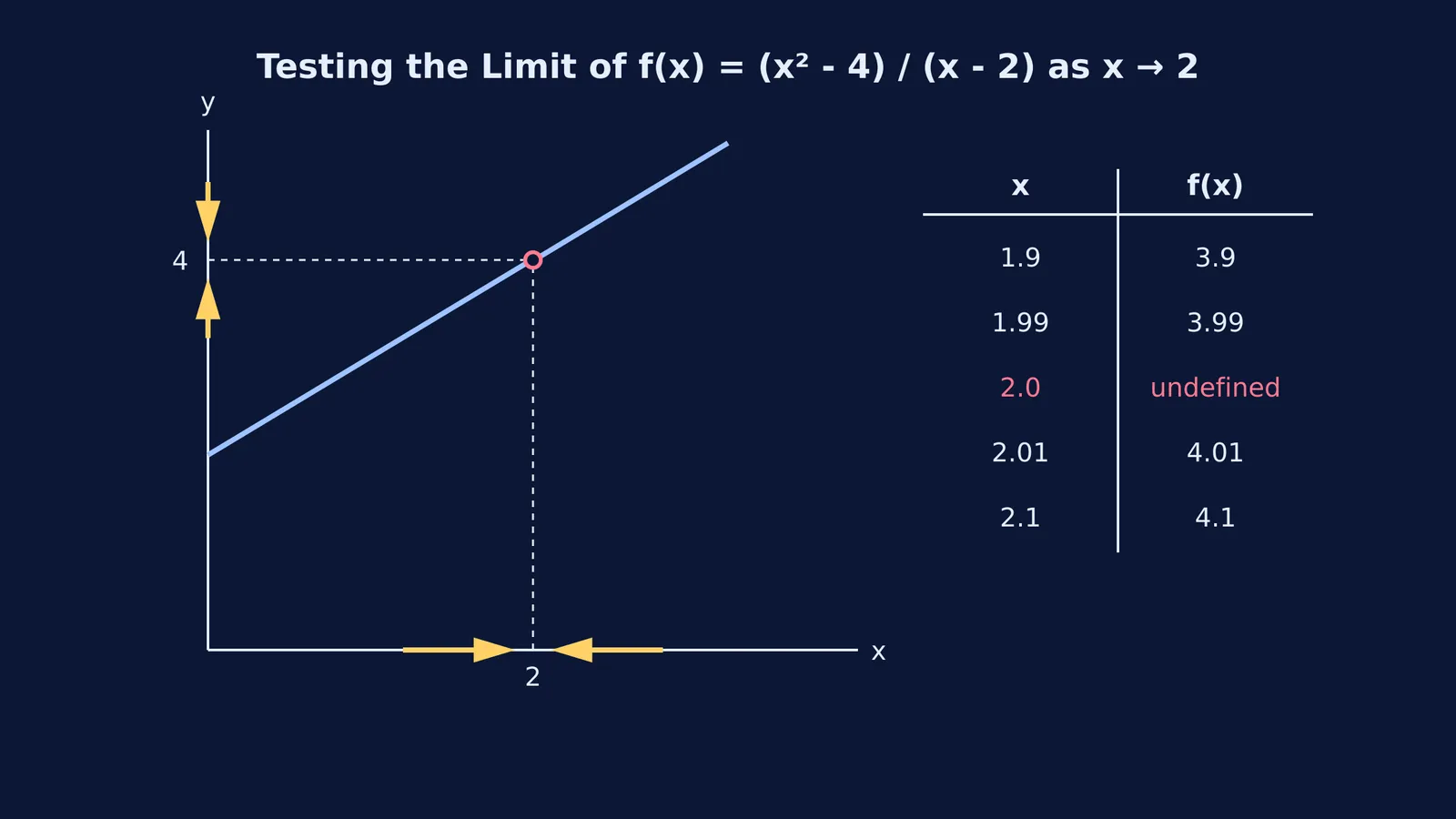 Graph and table verifying the limit of a rational function numerically
