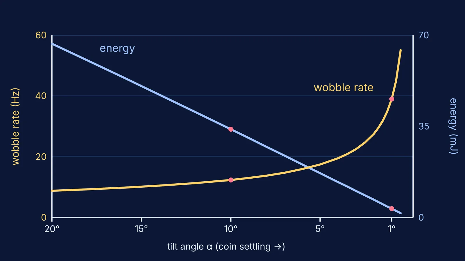 Graph: as a coin's tilt falls, its energy drops while wobble rate rises