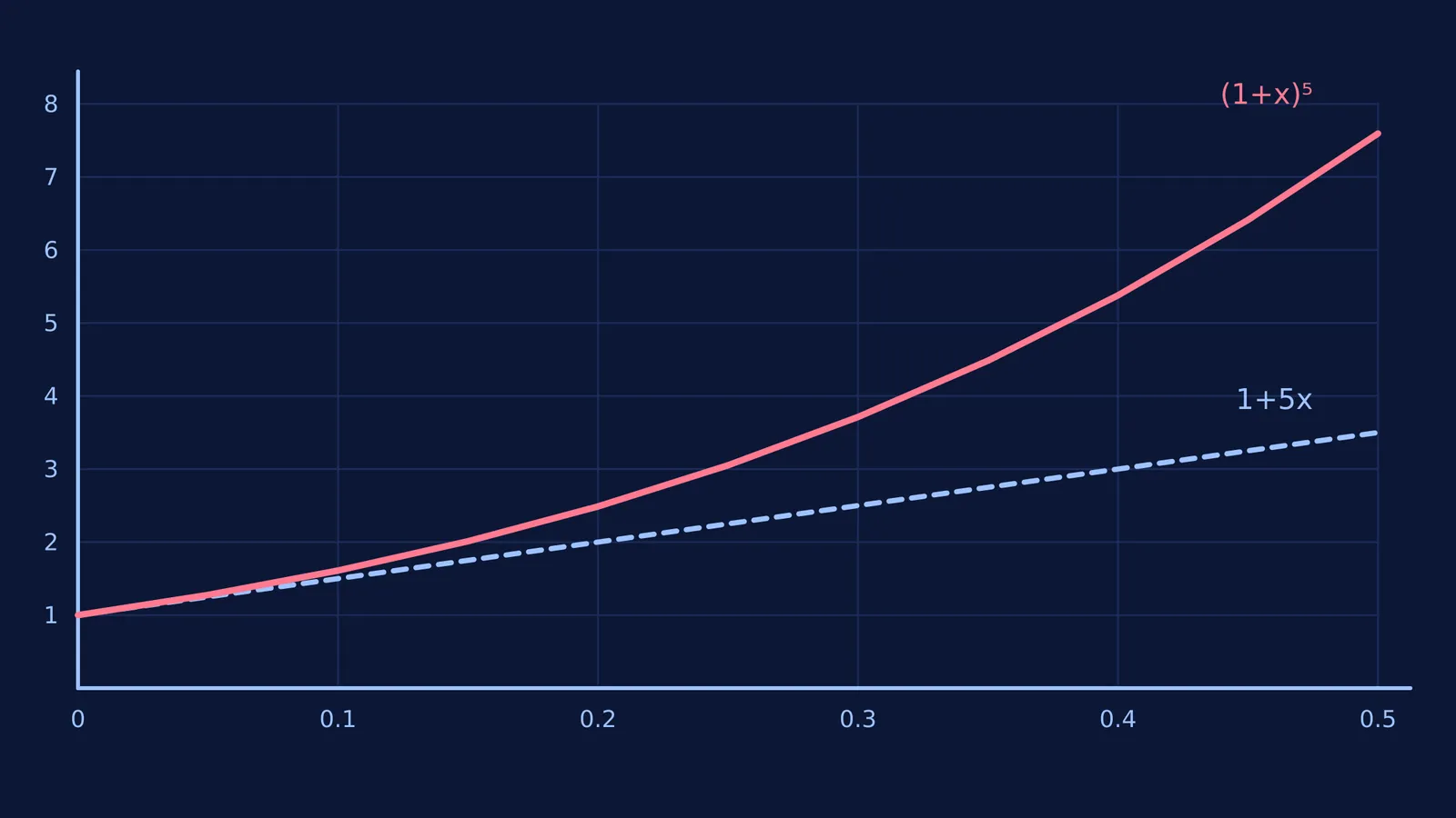 Graph comparing (1+x)⁵ to its linear approximation 1+5x for x up to 0.5