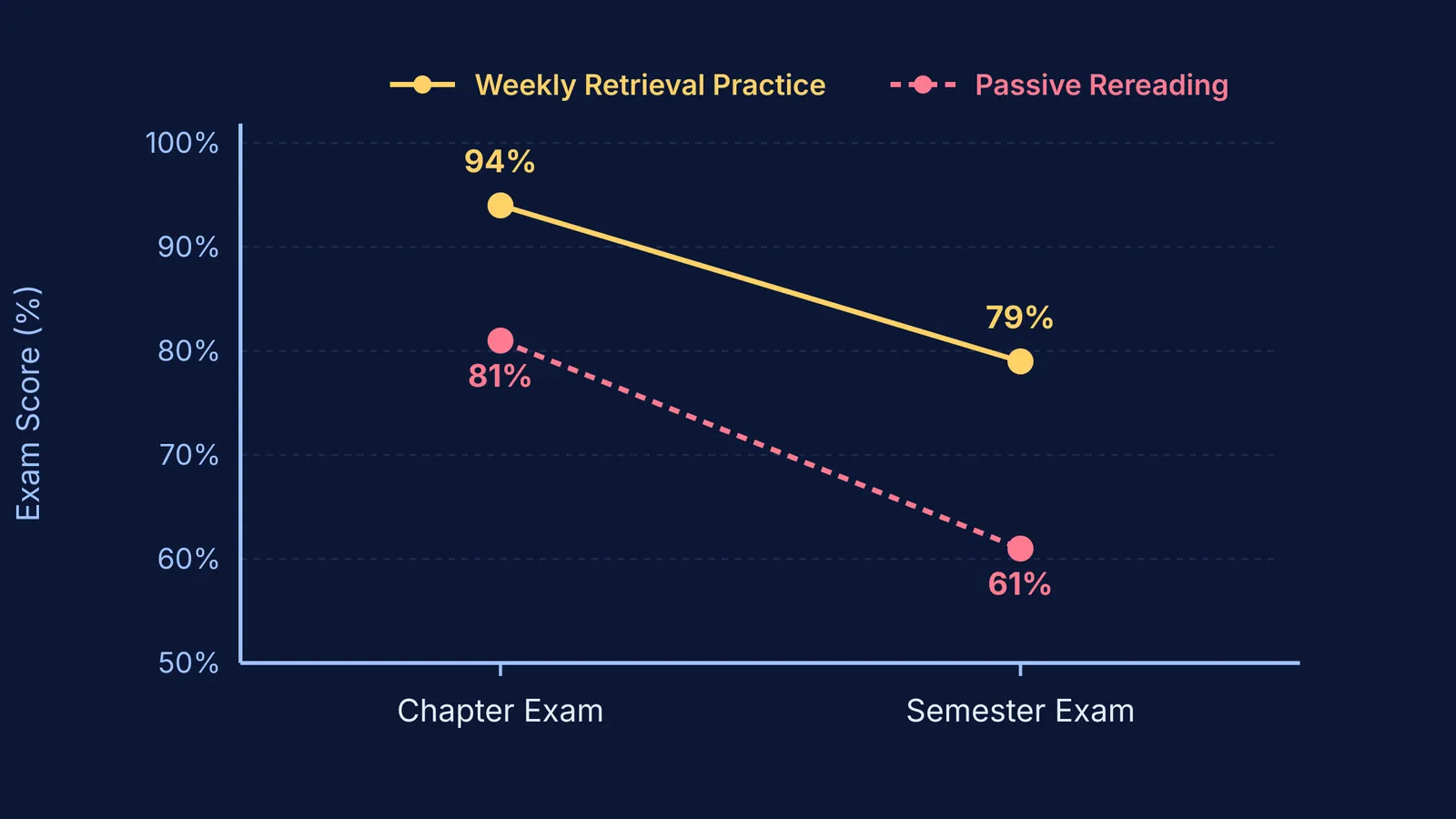 Graph comparing 6th-grade exam retention between retrieval practice and restudying