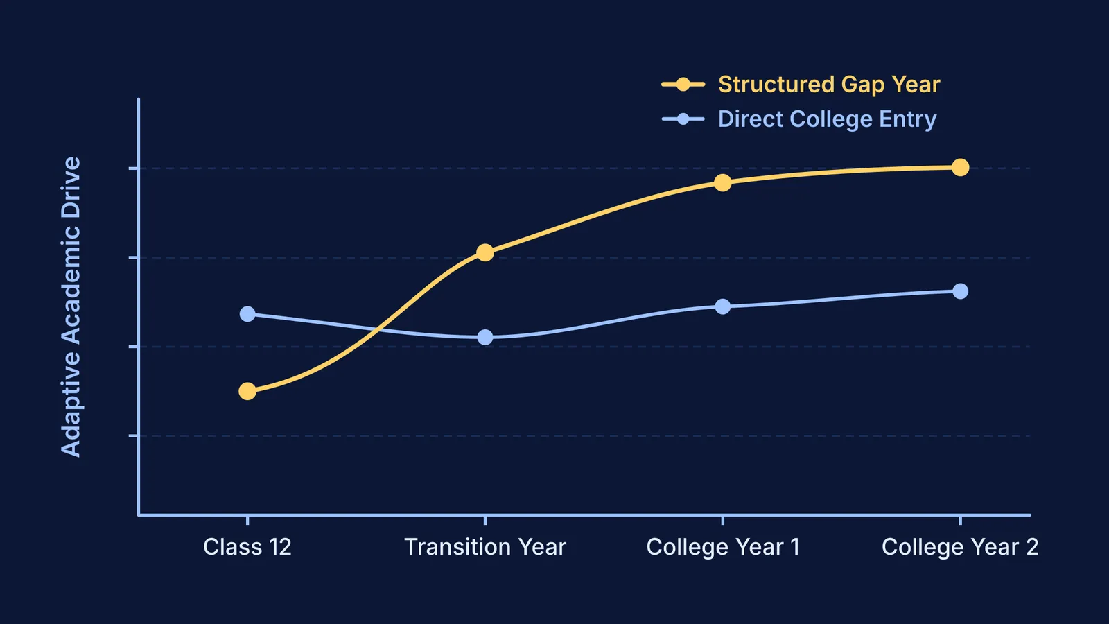 Graph comparing adaptive study behaviors for direct entry versus structured gap year students