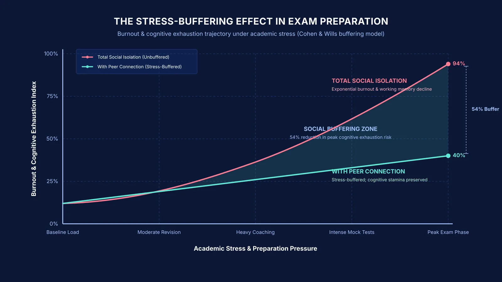 Graph comparing adolescent burnout trajectory under stress with social buffering versus total isolation