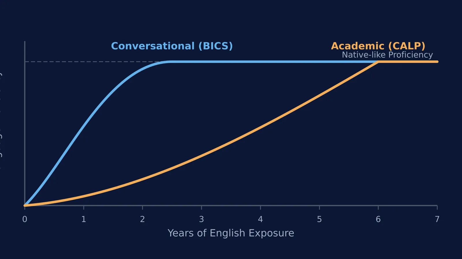 Graph comparing BICS and CALP timelines for English proficiency.