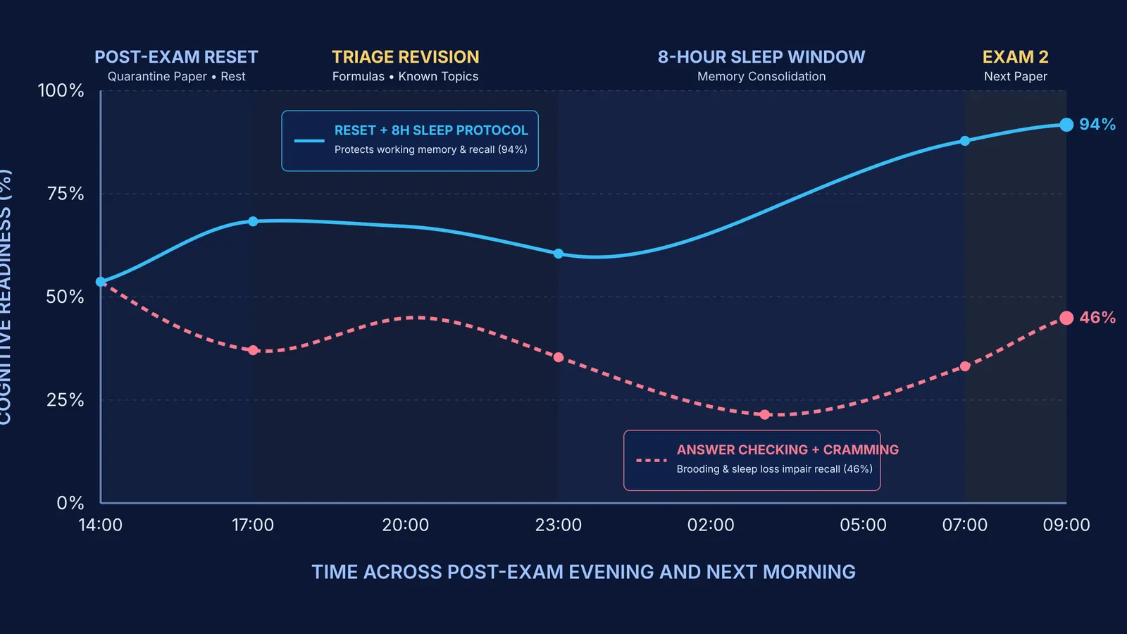 Graph comparing cognitive readiness over time between post-exam sleep reset and late-night cramming.