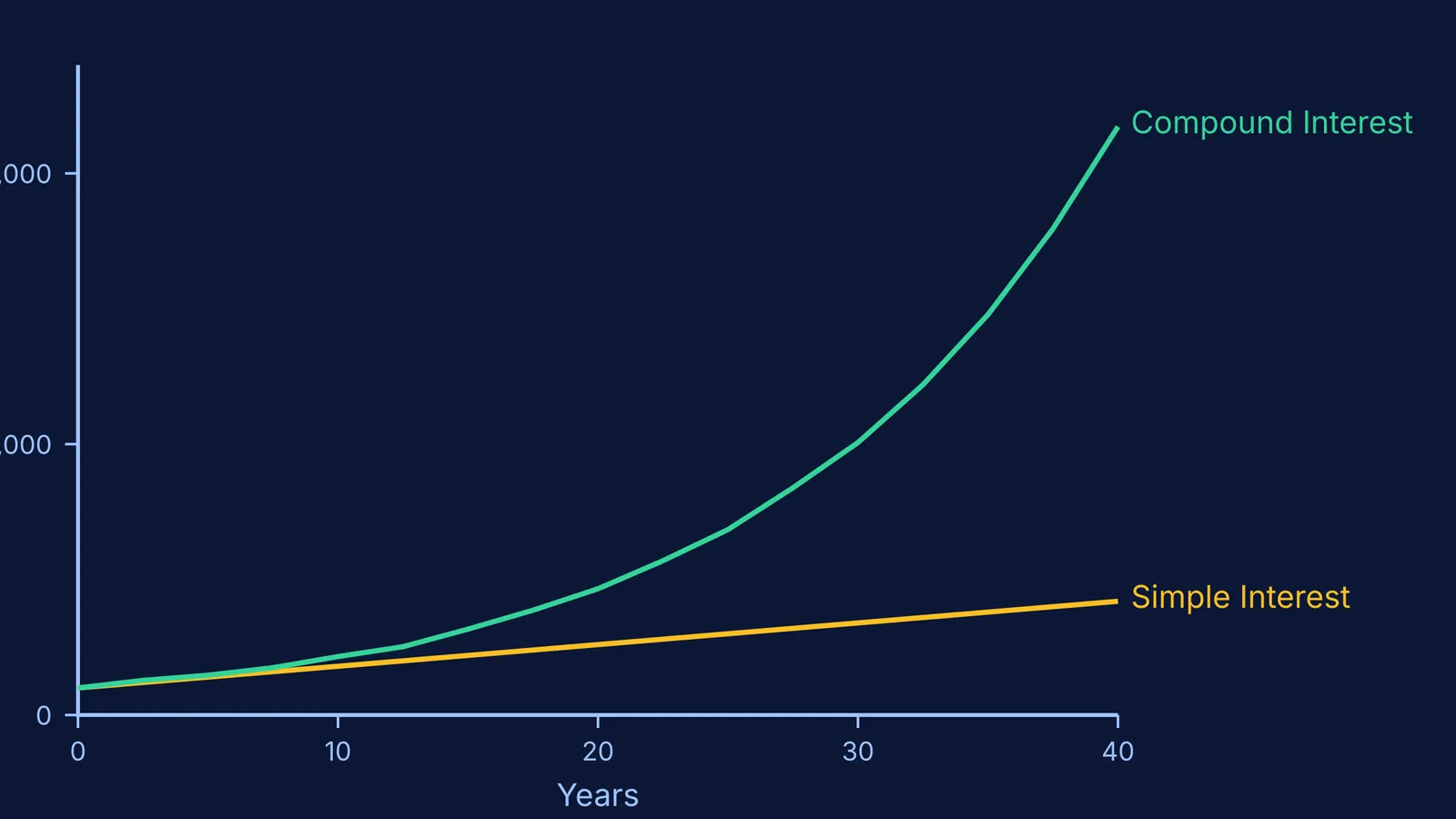 Graph comparing compound interest curve with simple interest line over 40 years