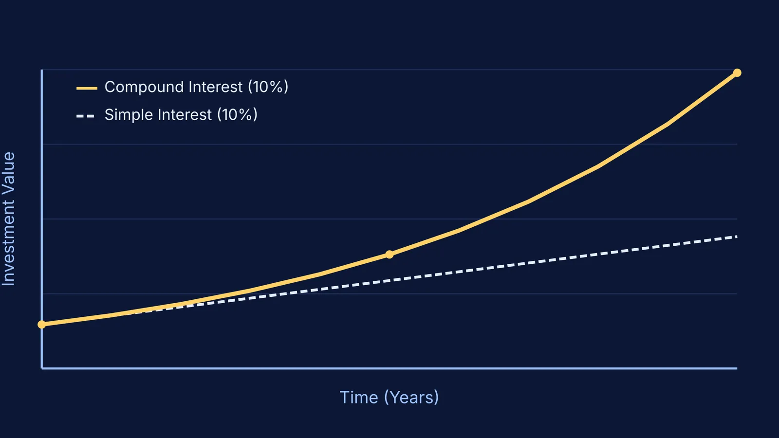 Graph comparing compound interest growth to simple interest over time