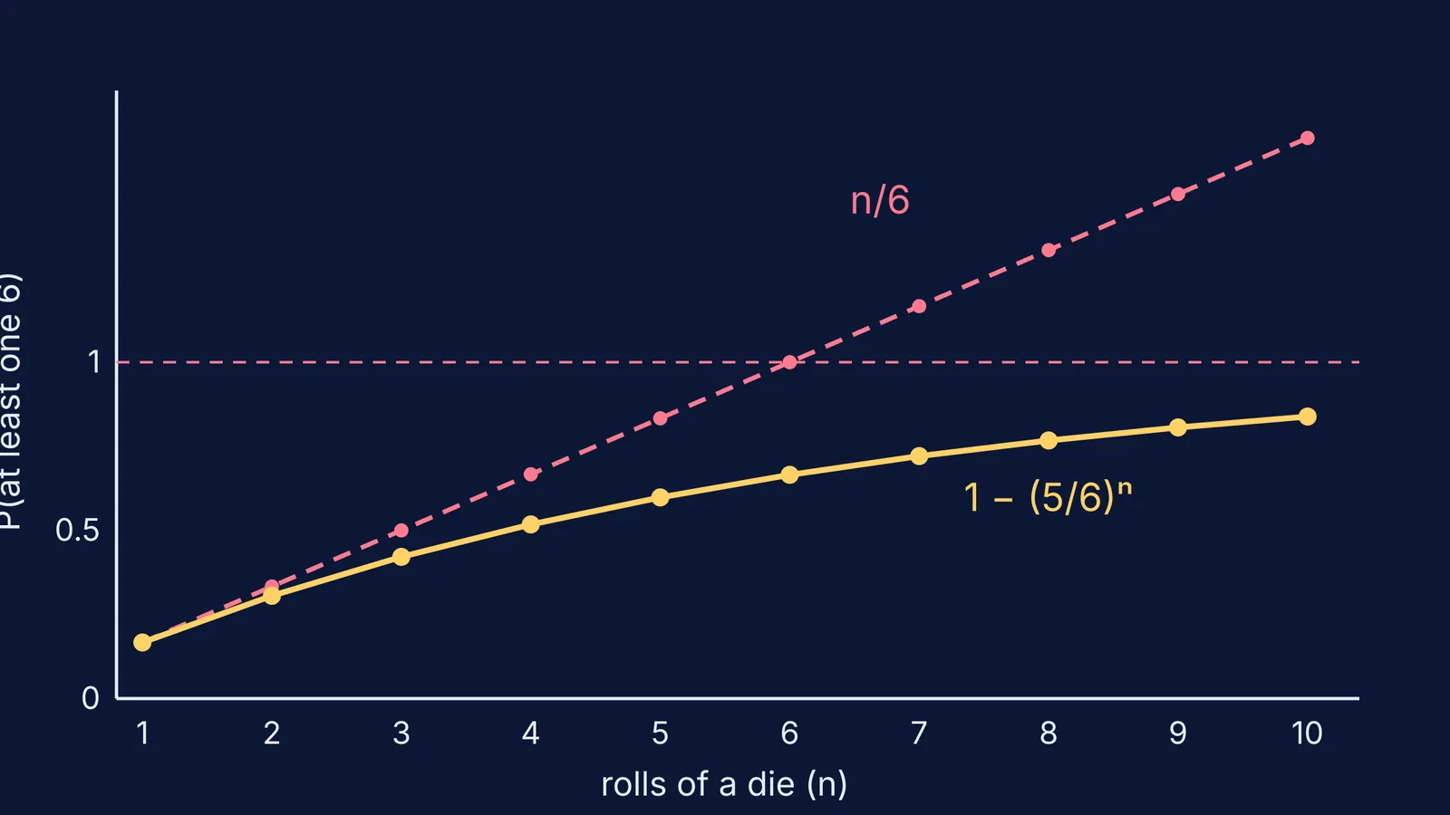 Graph comparing correct and naive probability of at least one six