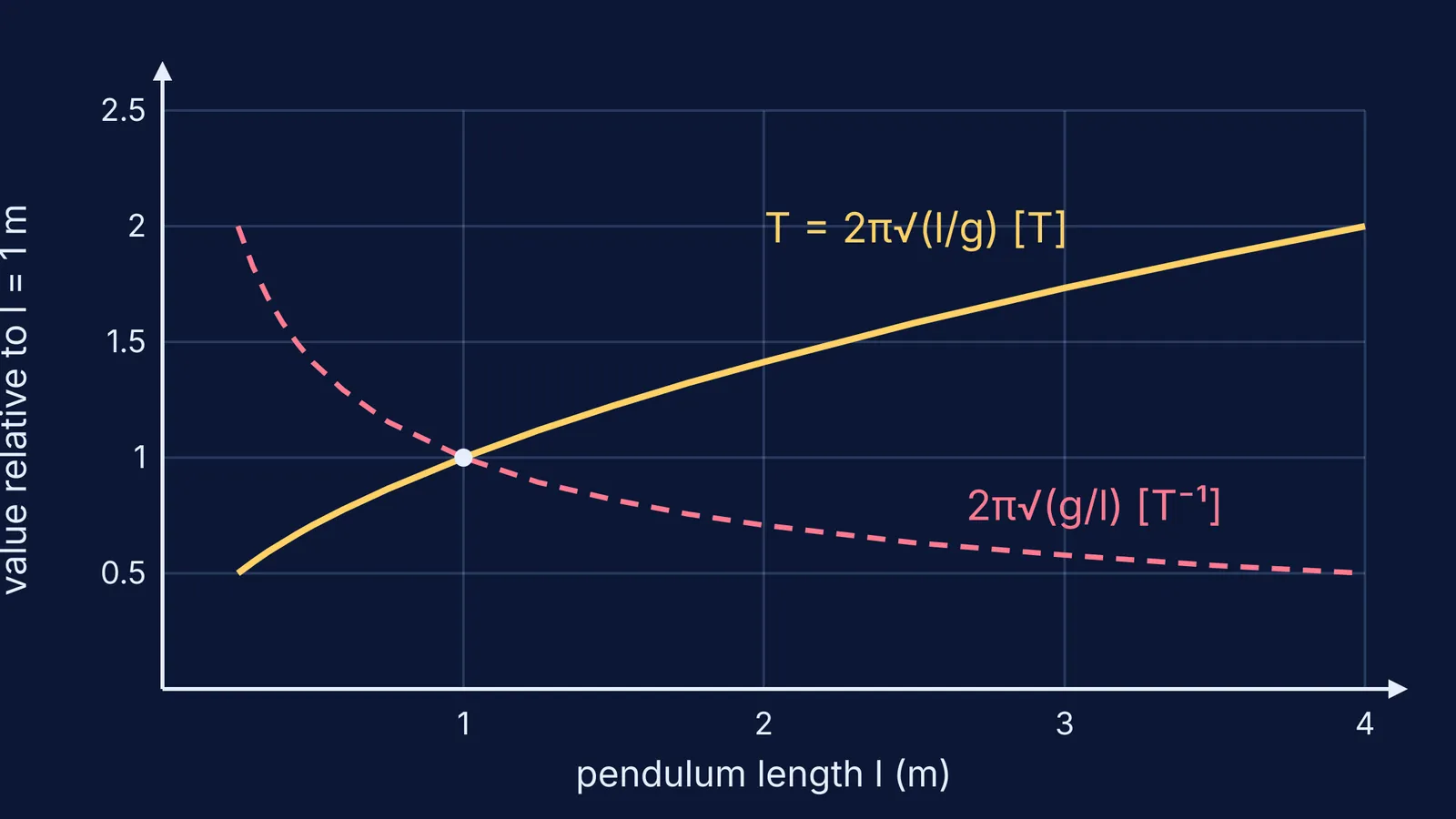 Graph comparing correct and upside-down pendulum period formulas against length