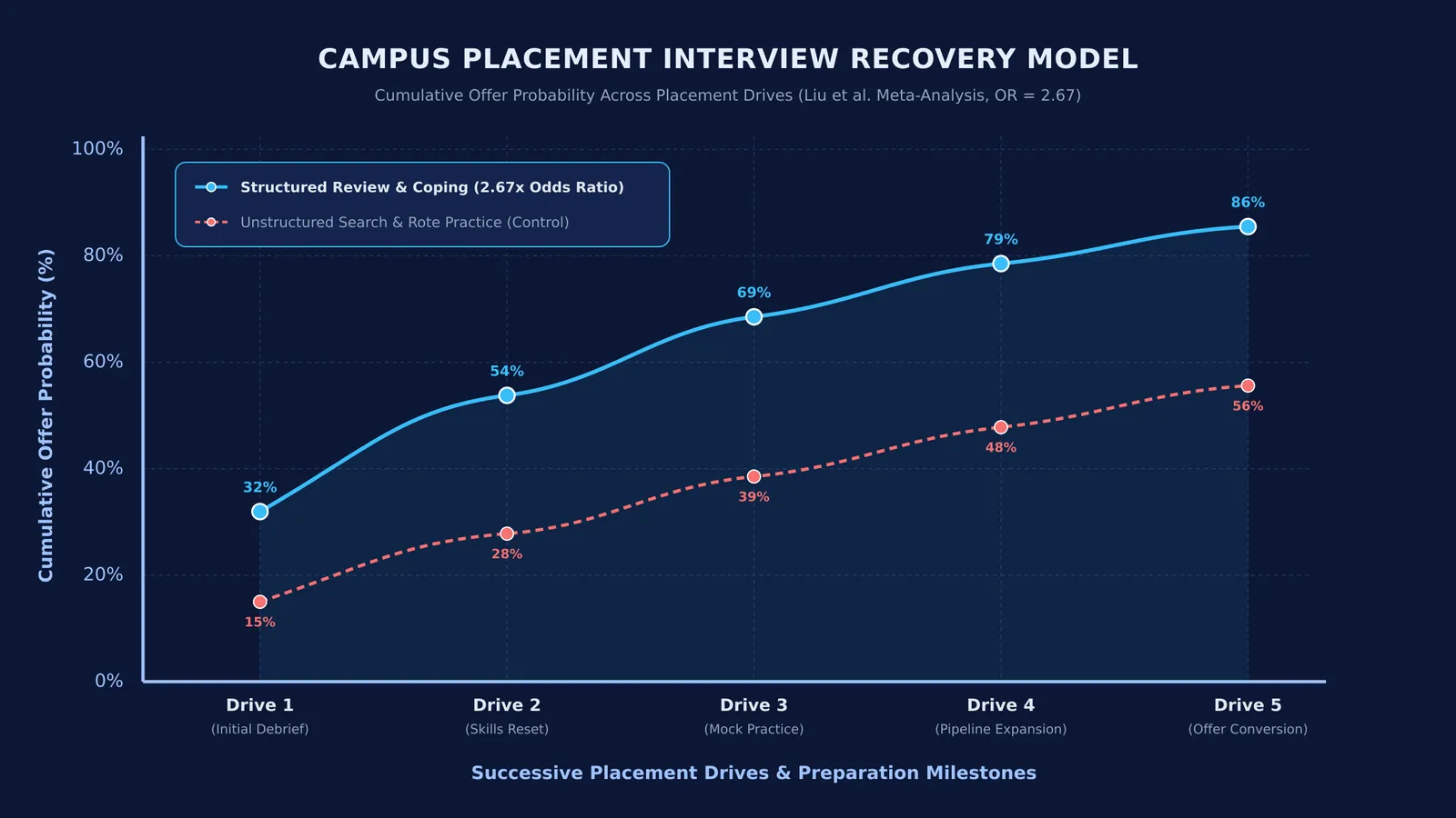 Graph comparing cumulative placement offer probabilities between structured preparation and unstructured search