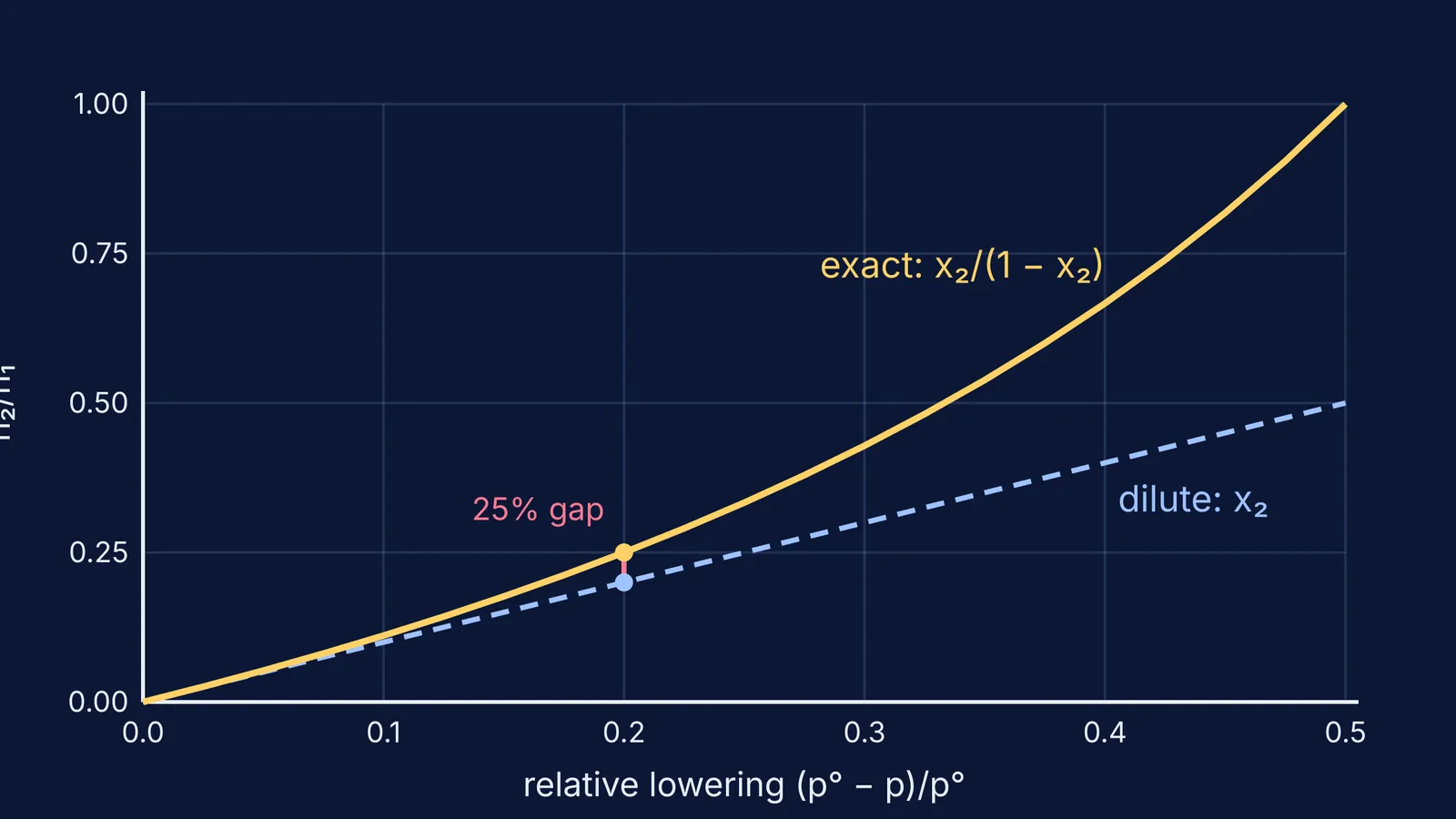 Graph comparing exact and dilute formulas for solute moles against relative lowering