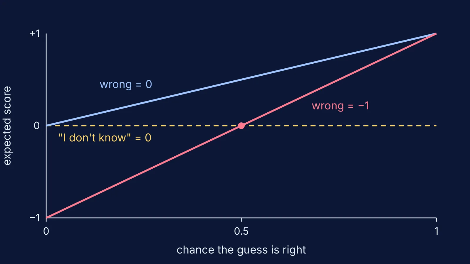 Graph comparing expected scores for guessing versus saying I don't know