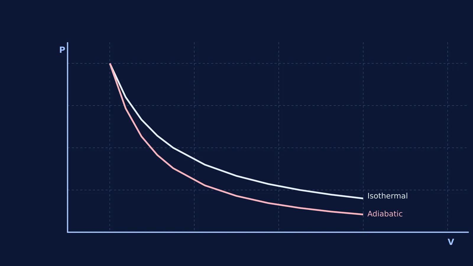 Graph comparing isothermal and adiabatic expansion curves on a pressure-volume diagram