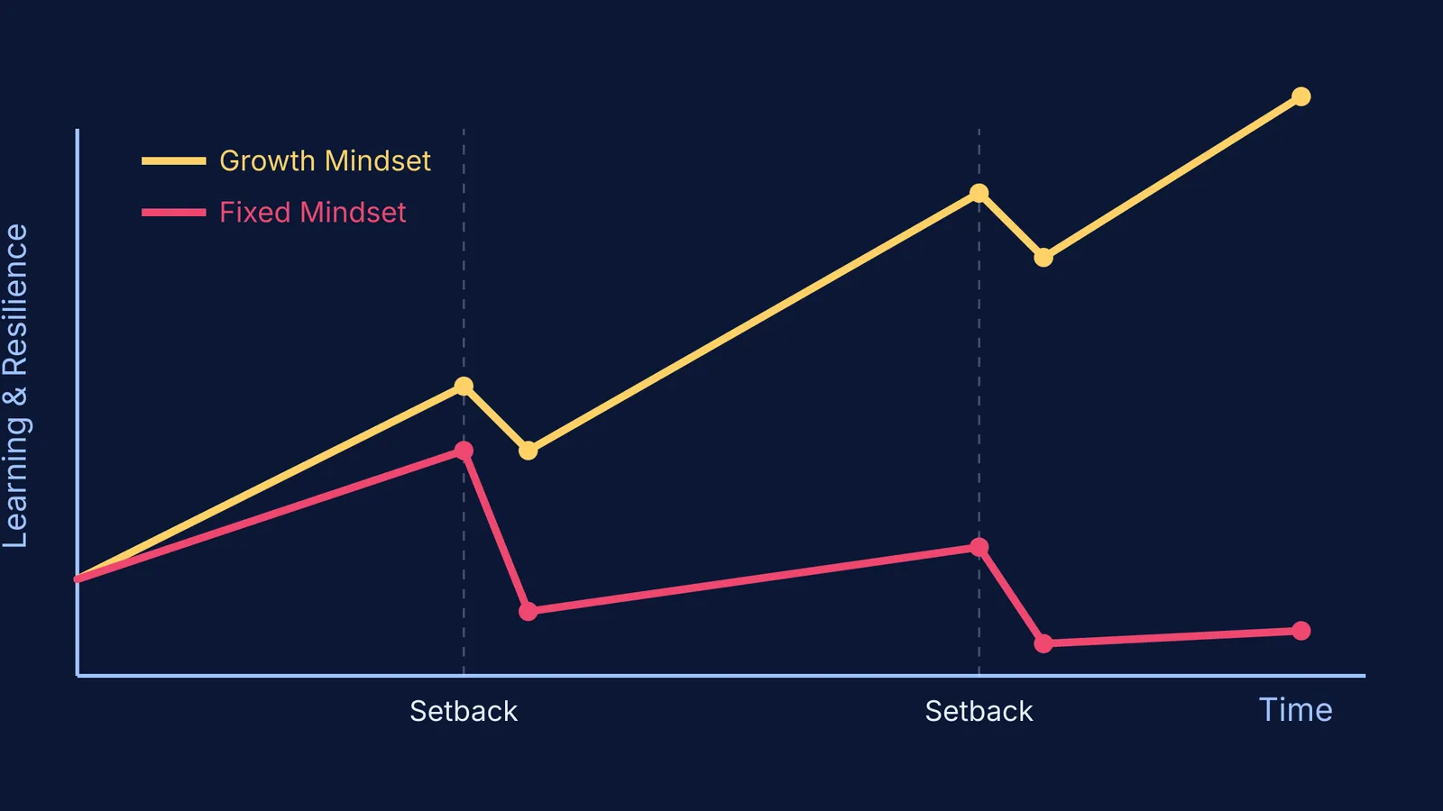 Graph comparing learning recovery in growth and fixed mindsets