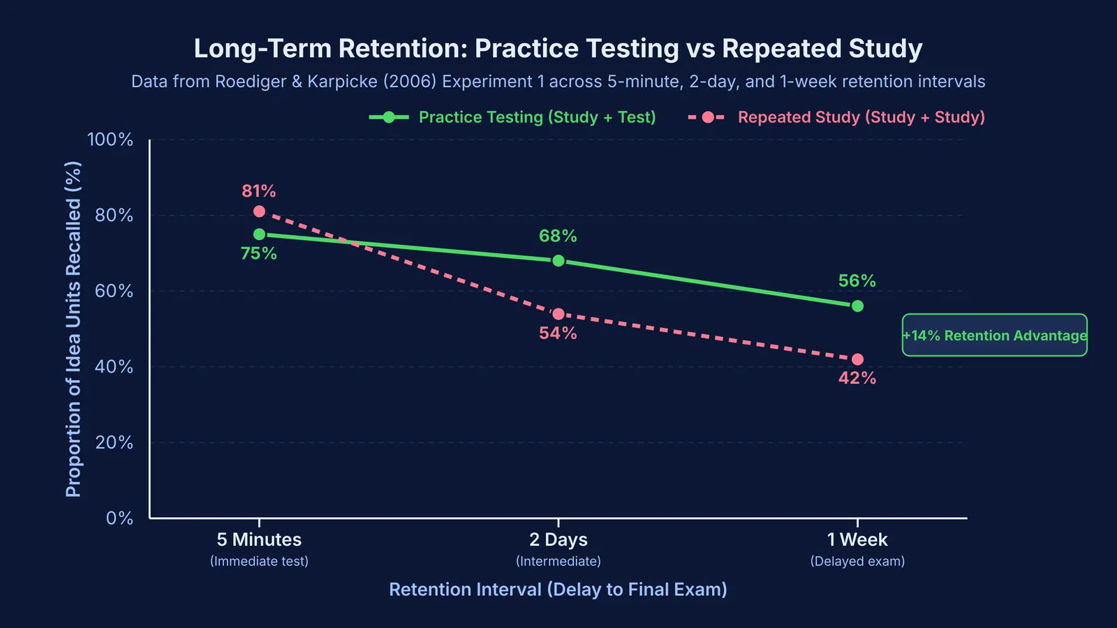 Graph comparing memory retention curves for retrieval testing versus repeated study across seven days