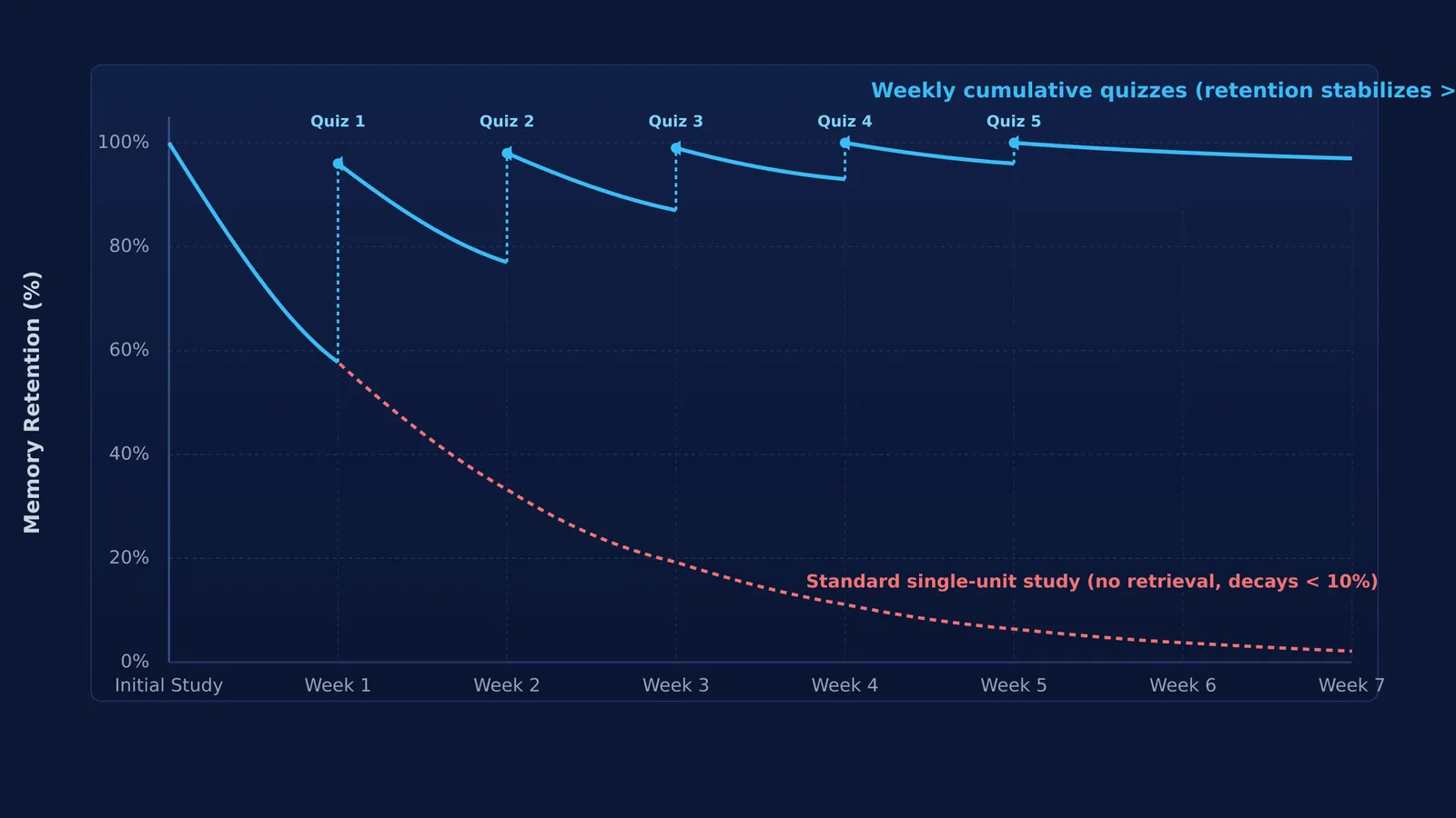 Graph comparing memory retention curves with weekly cumulative quizzes versus standard single-unit study