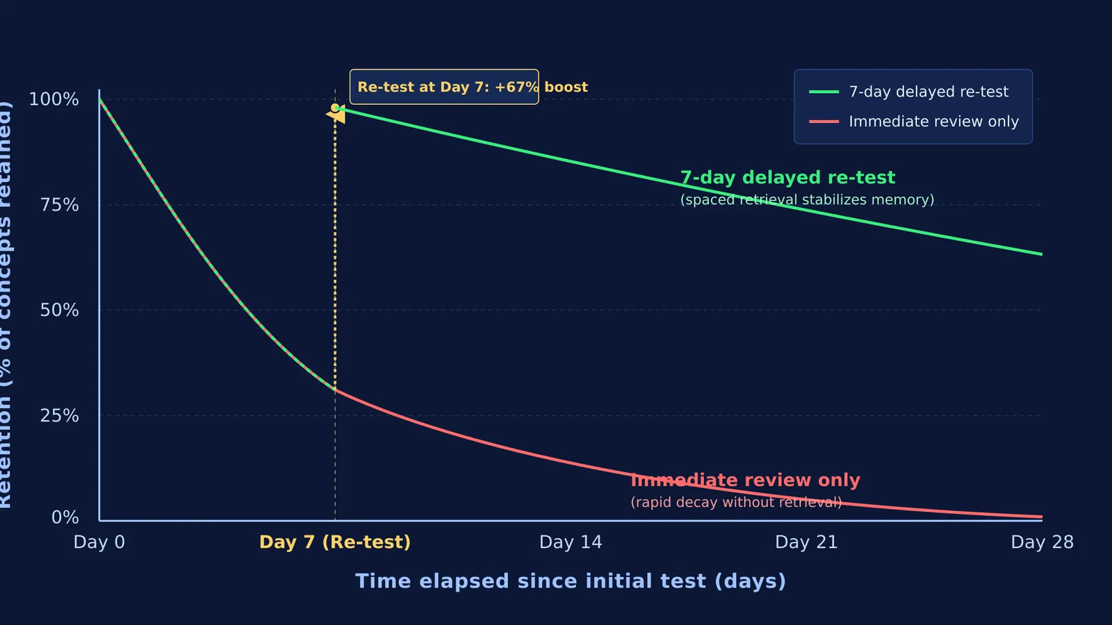 Graph comparing memory retention of immediate test review versus redoing questions seven days later