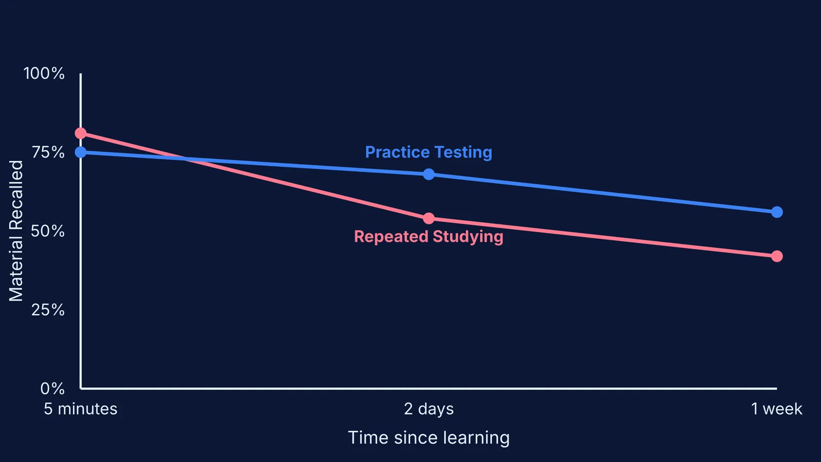 Graph comparing memory retention of repeated studying versus practice testing.