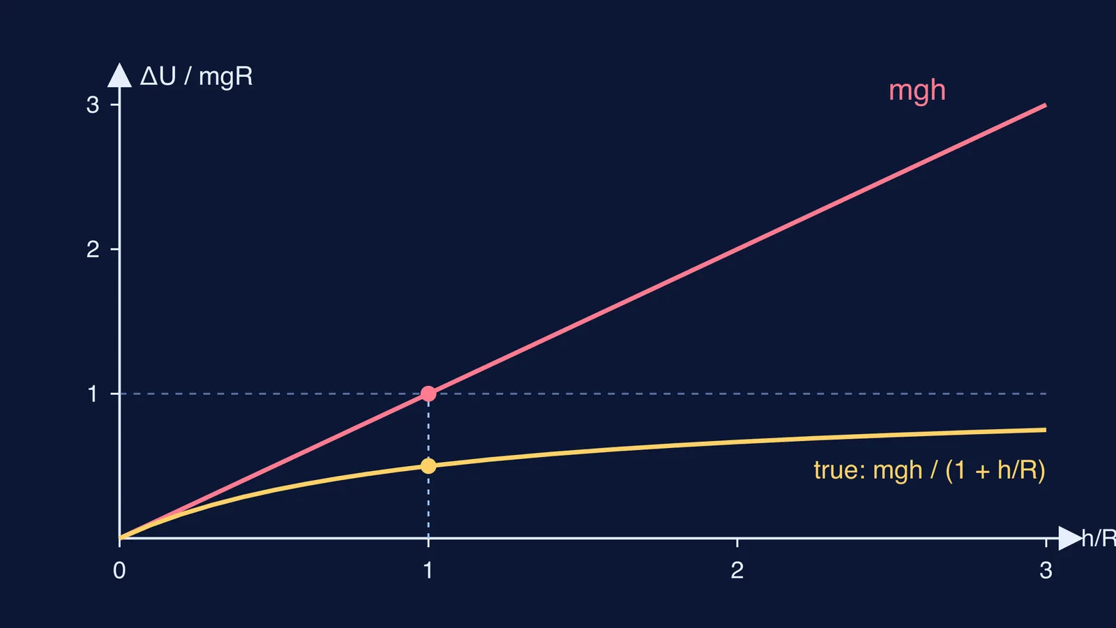 Graph comparing mgh with true gravitational potential energy gain versus height