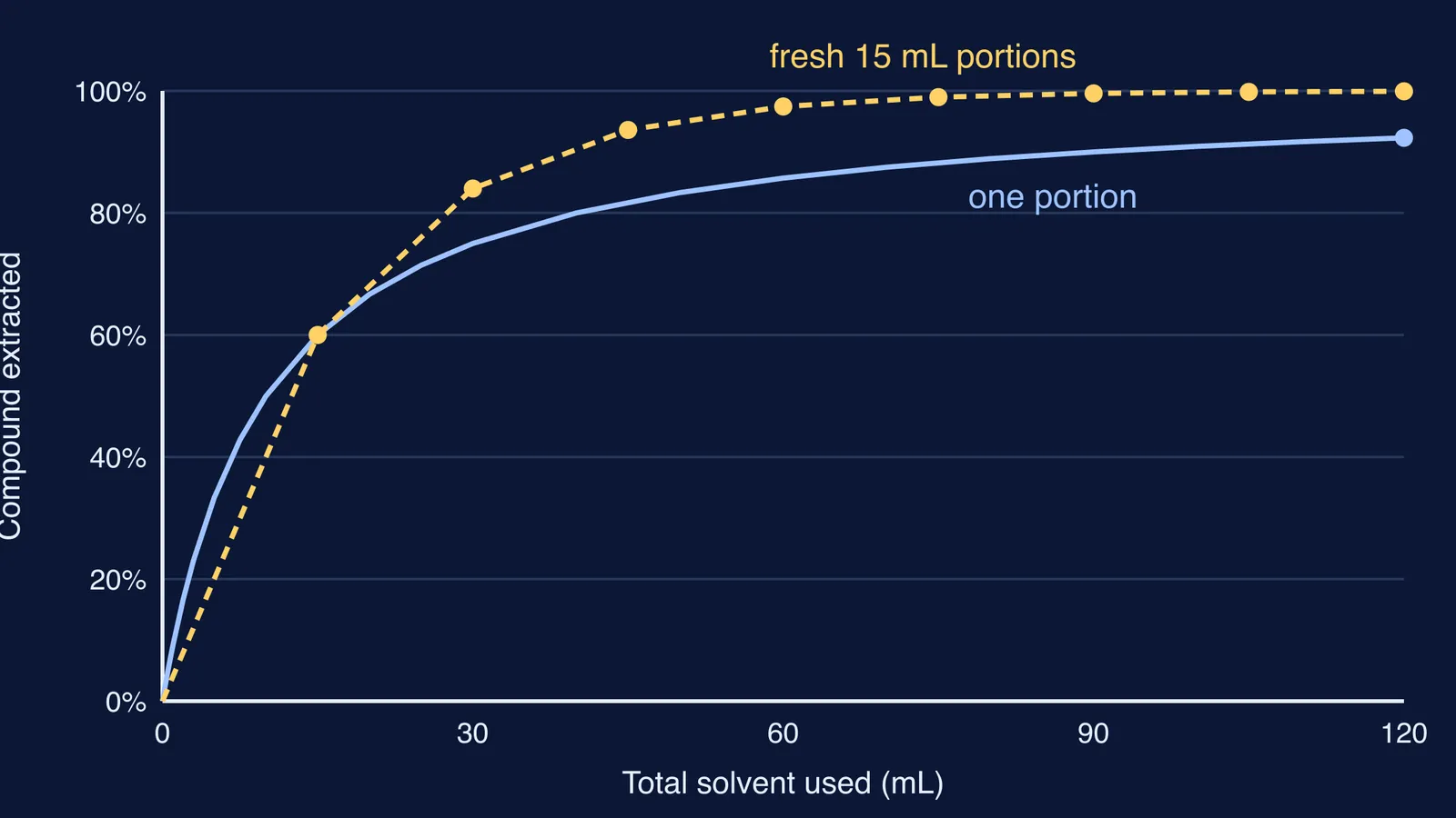 Graph comparing one large solvent portion with repeated 15 mL extractions