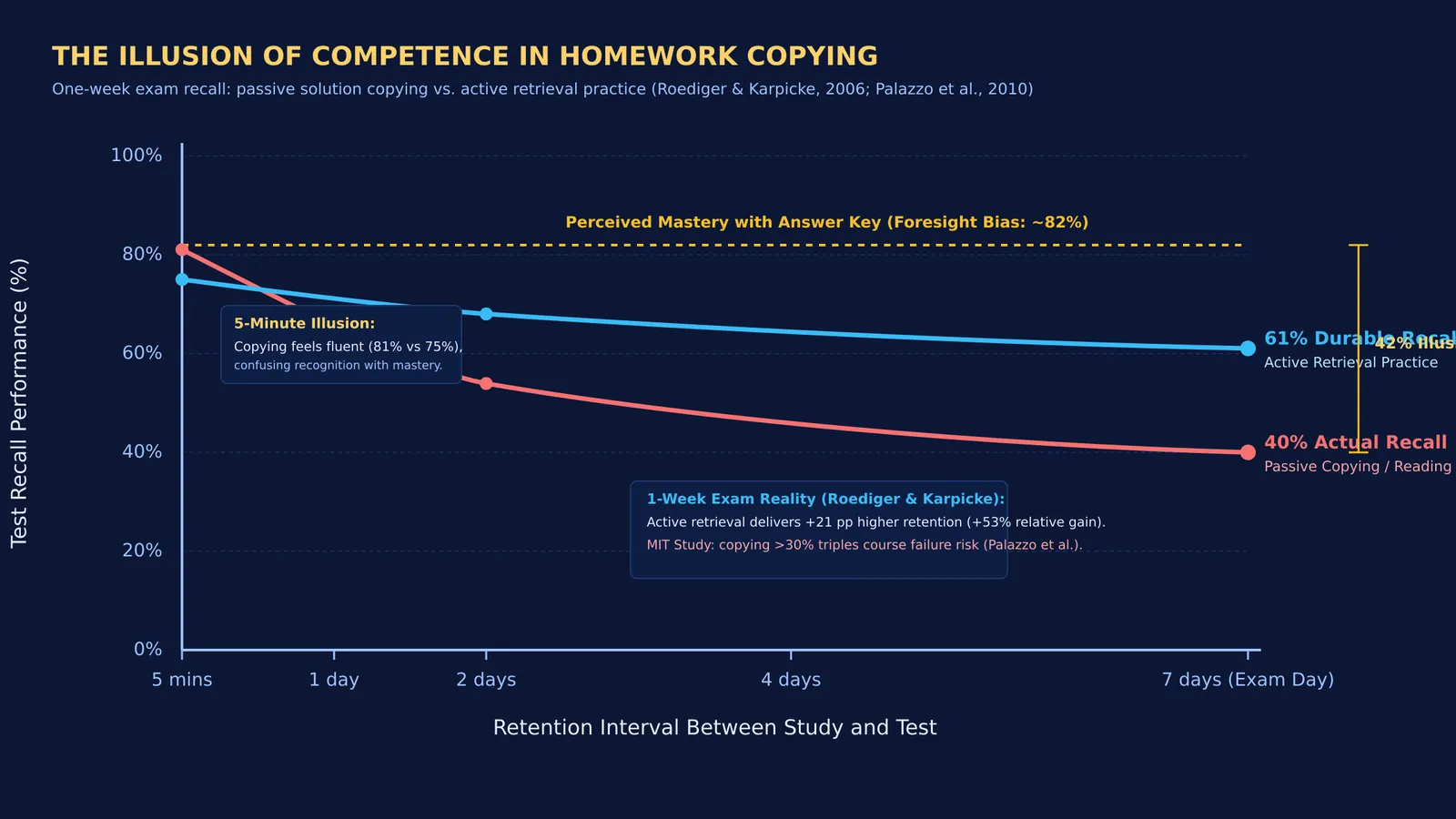 Graph comparing one-week exam recall between passive solution copying and active retrieval practice