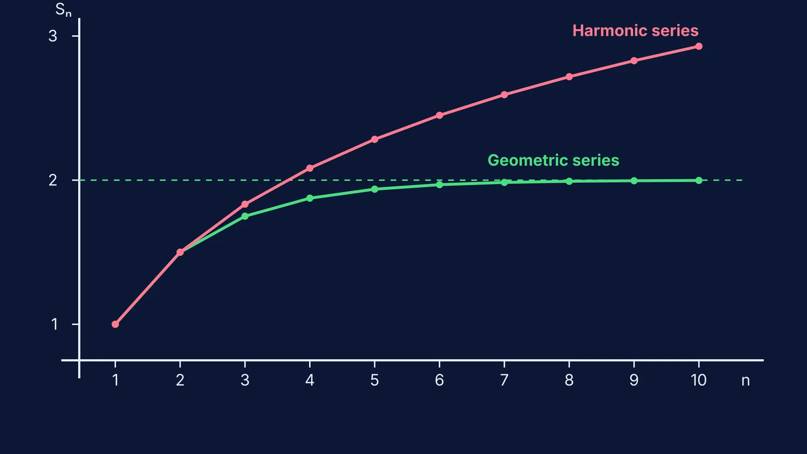 Graph comparing partial sums of geometric and harmonic series
