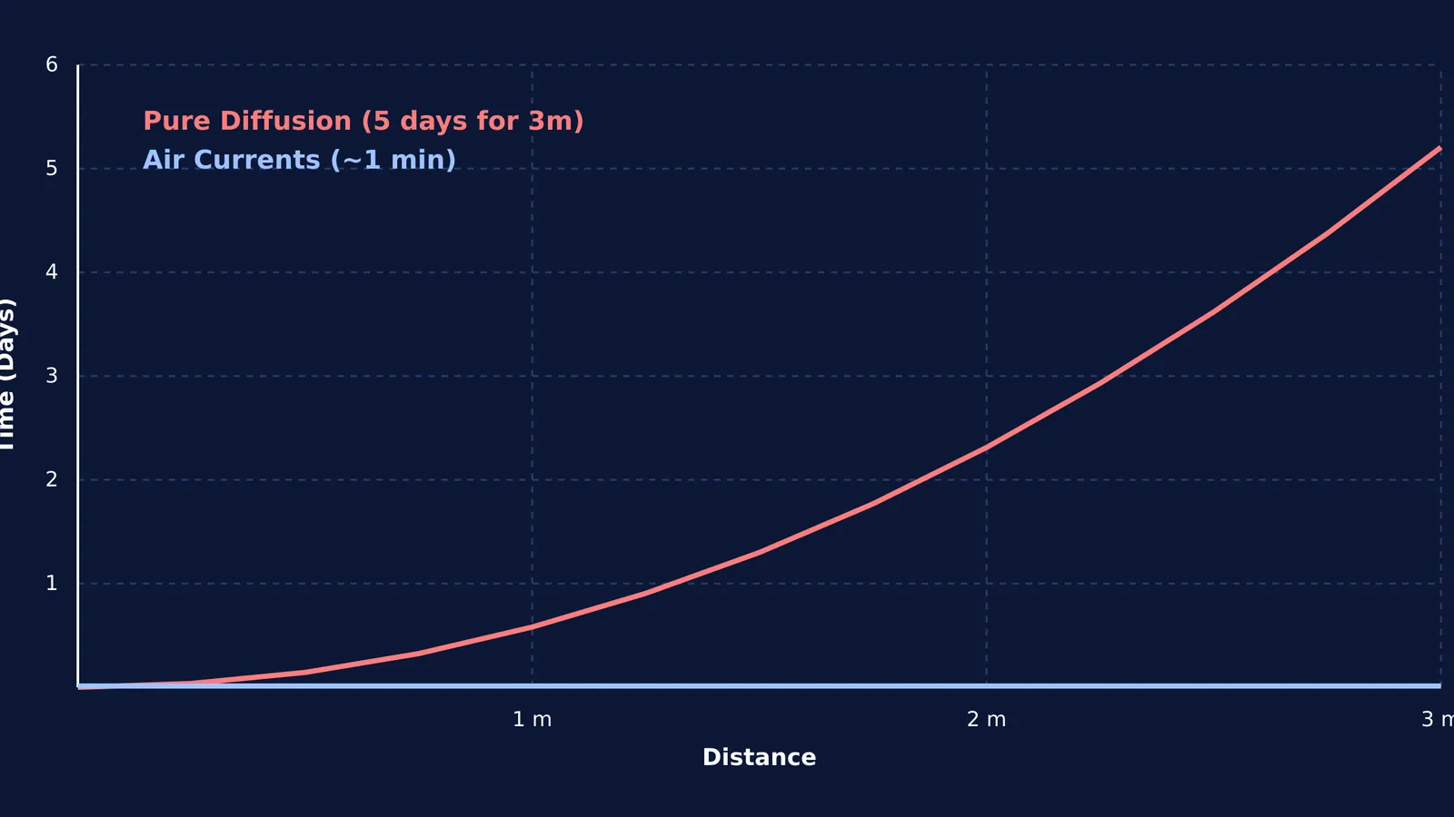 Graph comparing perfume travel time across a room. Pure diffusion takes 5 days for 3 metres; air currents take 1 minute.
