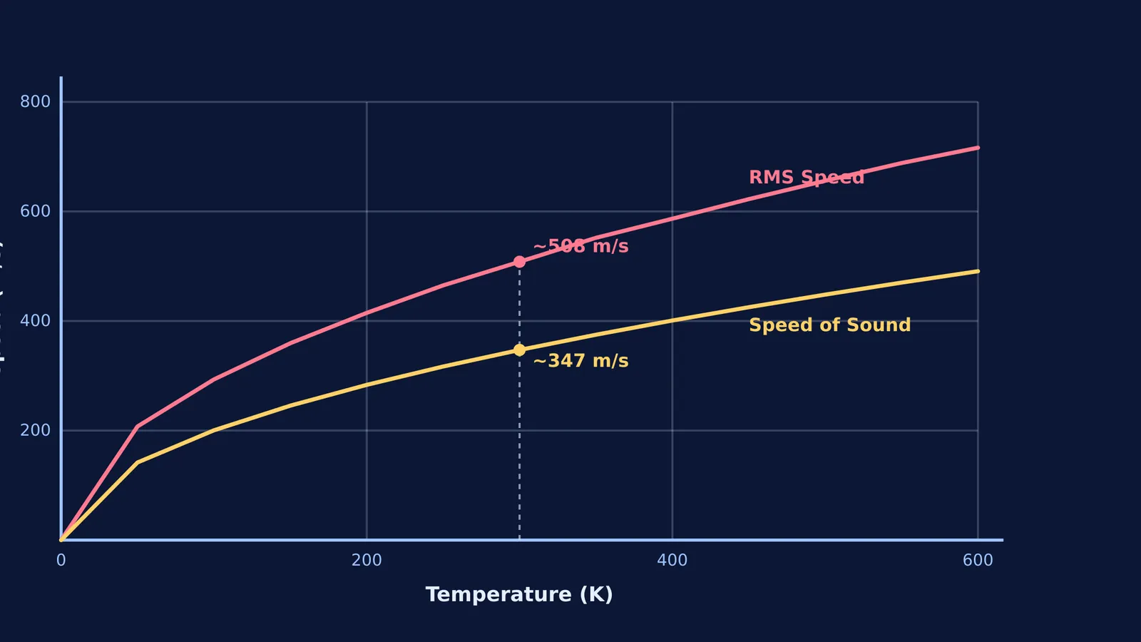 Graph comparing RMS speed and speed of sound in air from 0 to 600 K.