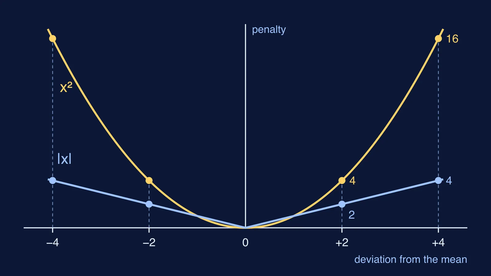Graph comparing squared and absolute penalties for deviations from the mean