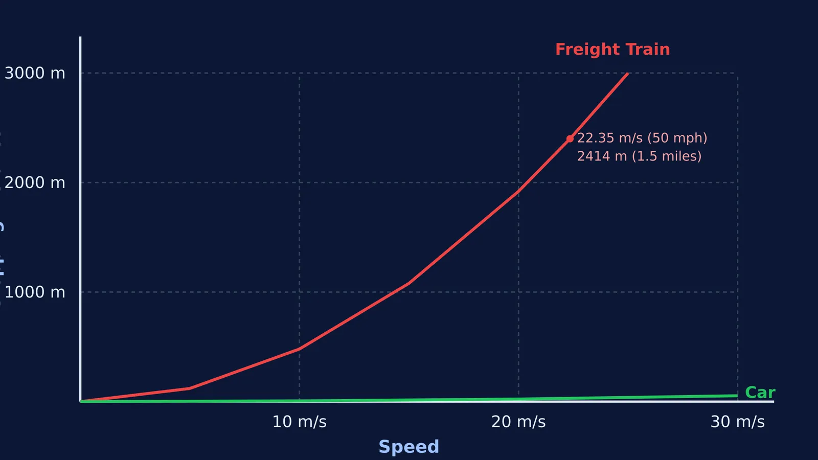 Graph comparing stopping distance of a train and a car at different speeds