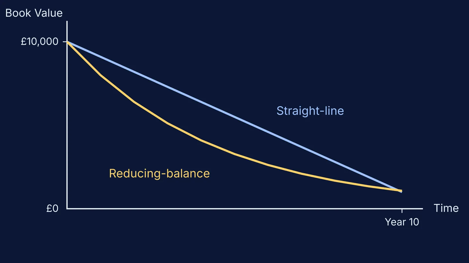 Graph comparing straight-line and reducing-balance depreciation curves