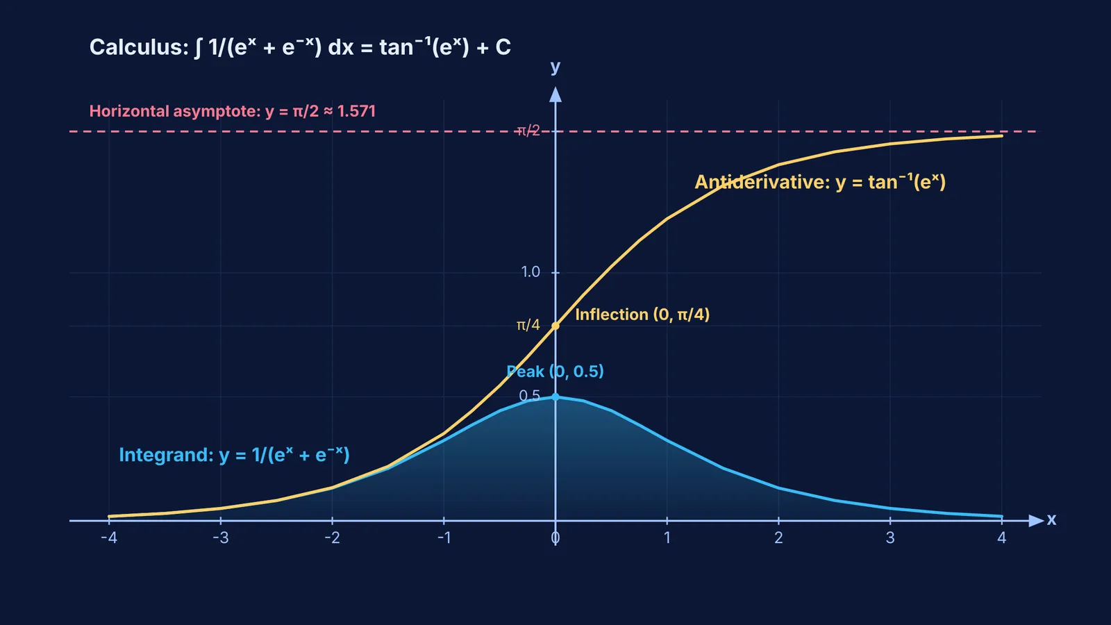 Graph comparing the bell curve of 1/(eˣ + e⁻ˣ) and its antiderivative tan⁻¹(eˣ)