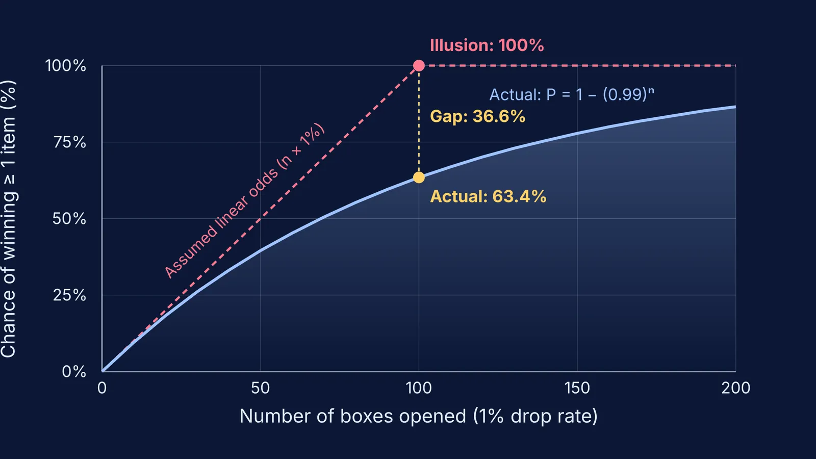 Graph comparing the linear probability illusion with actual odds for 1% drop rate loot boxes.
