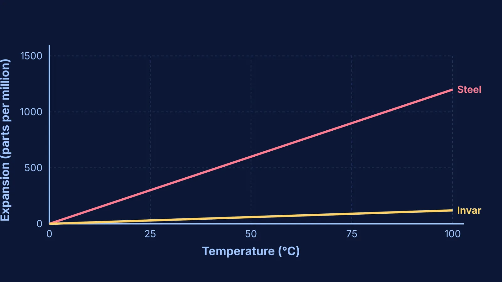 Graph comparing thermal expansion of steel and Invar from 0 to 100 degrees Celsius