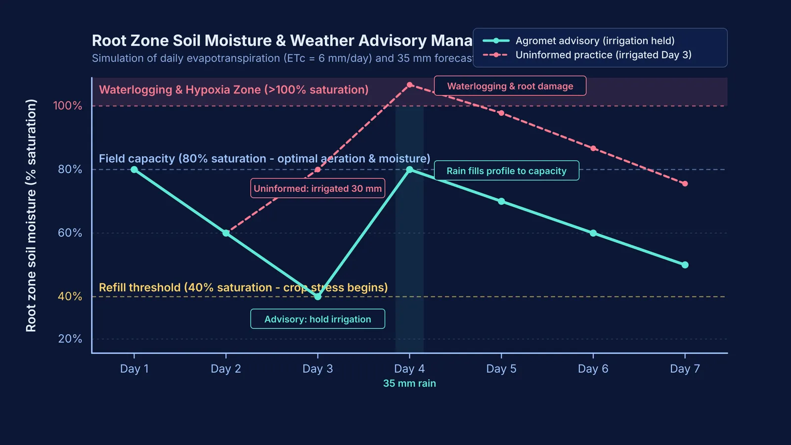 Graph comparing weather advisory irrigation holding against uninformed irrigation causing waterlogging