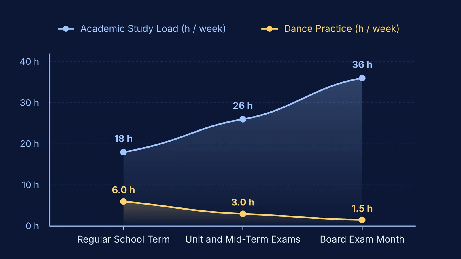 Graph comparing weekly study hours and dance practice across school terms and exams