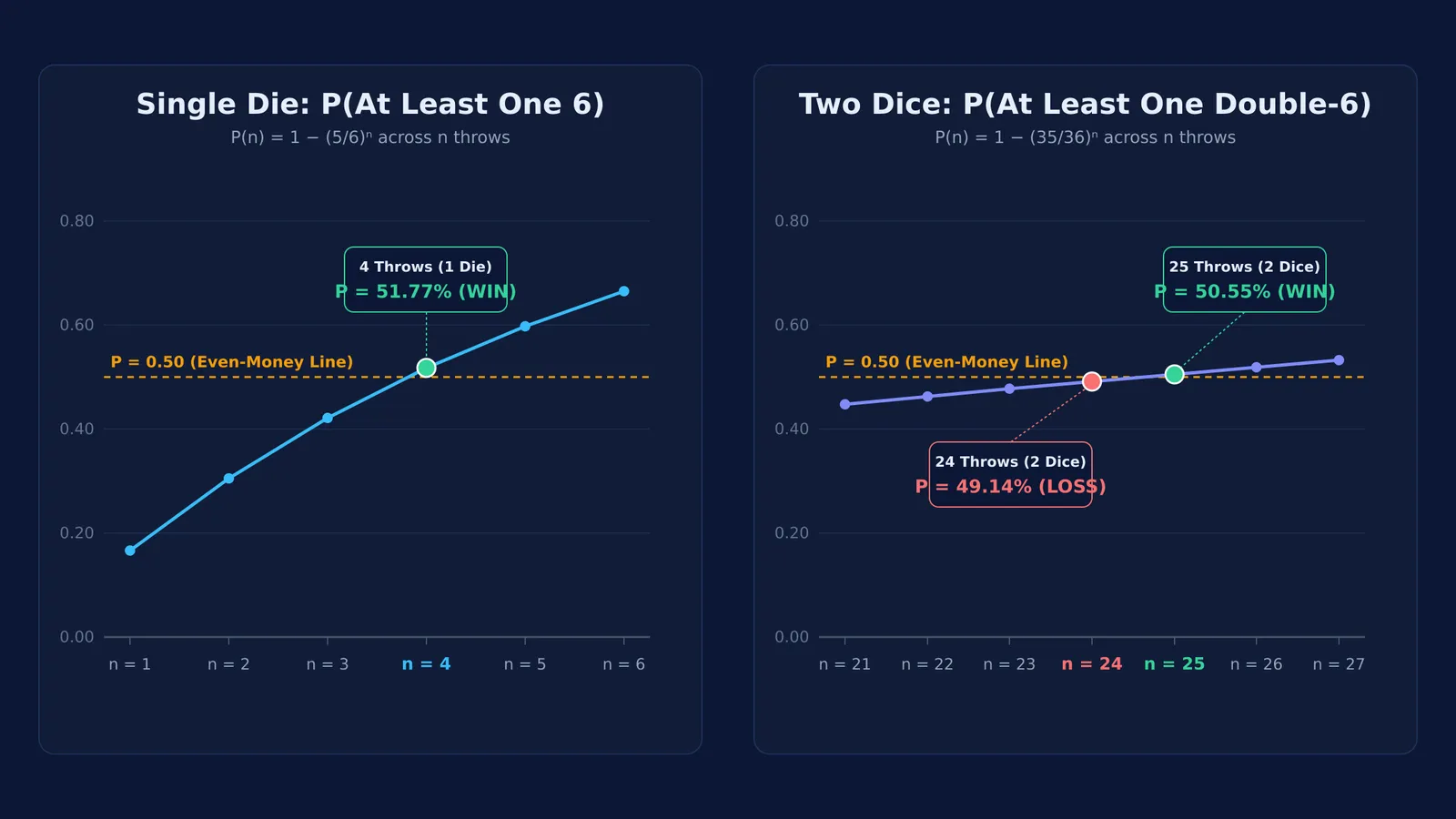 Graph comparing win probabilities for one die and two dice against the even-money line