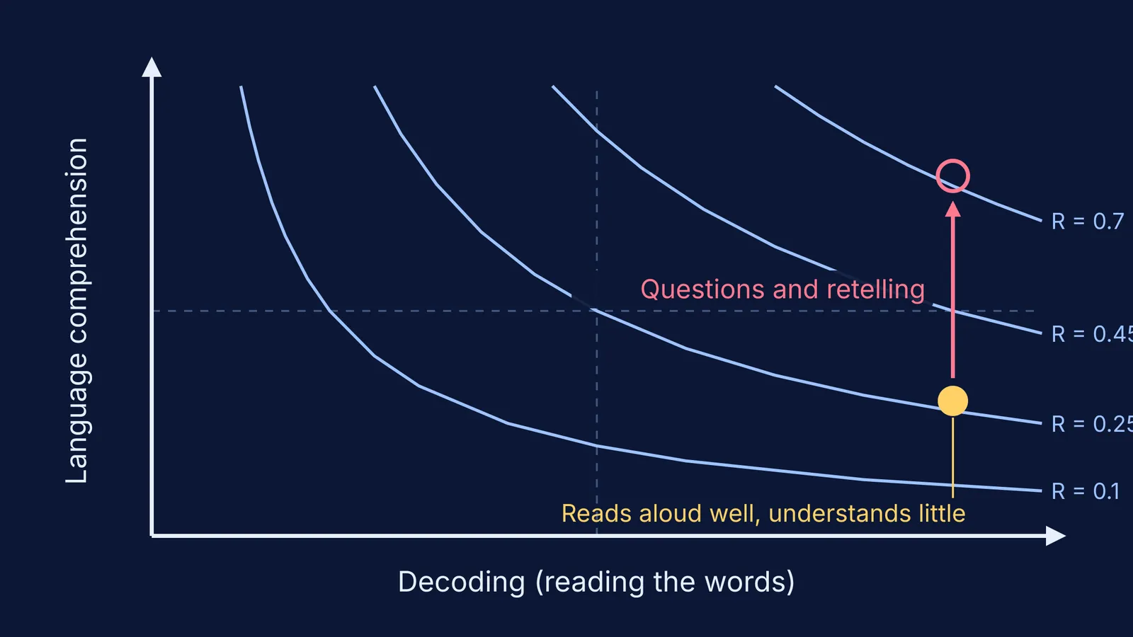 Graph: comprehension equals decoding times language comprehension; a fluent decoder sits on a low curve