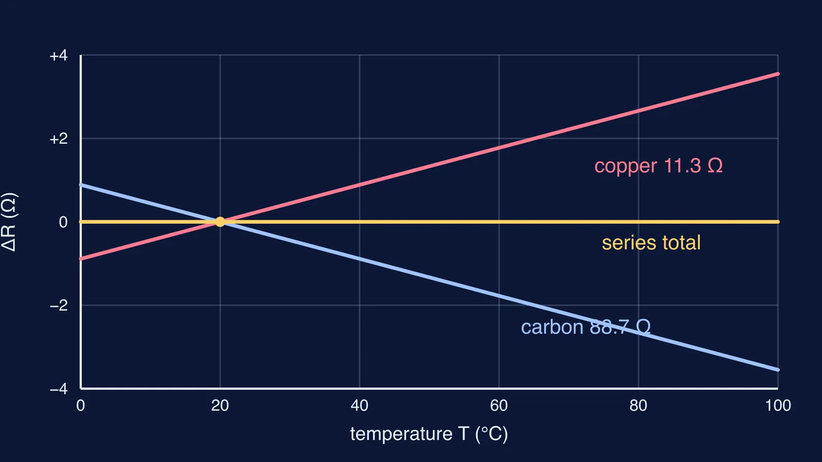 Graph: copper resistance rises, carbon falls, series total stays flat