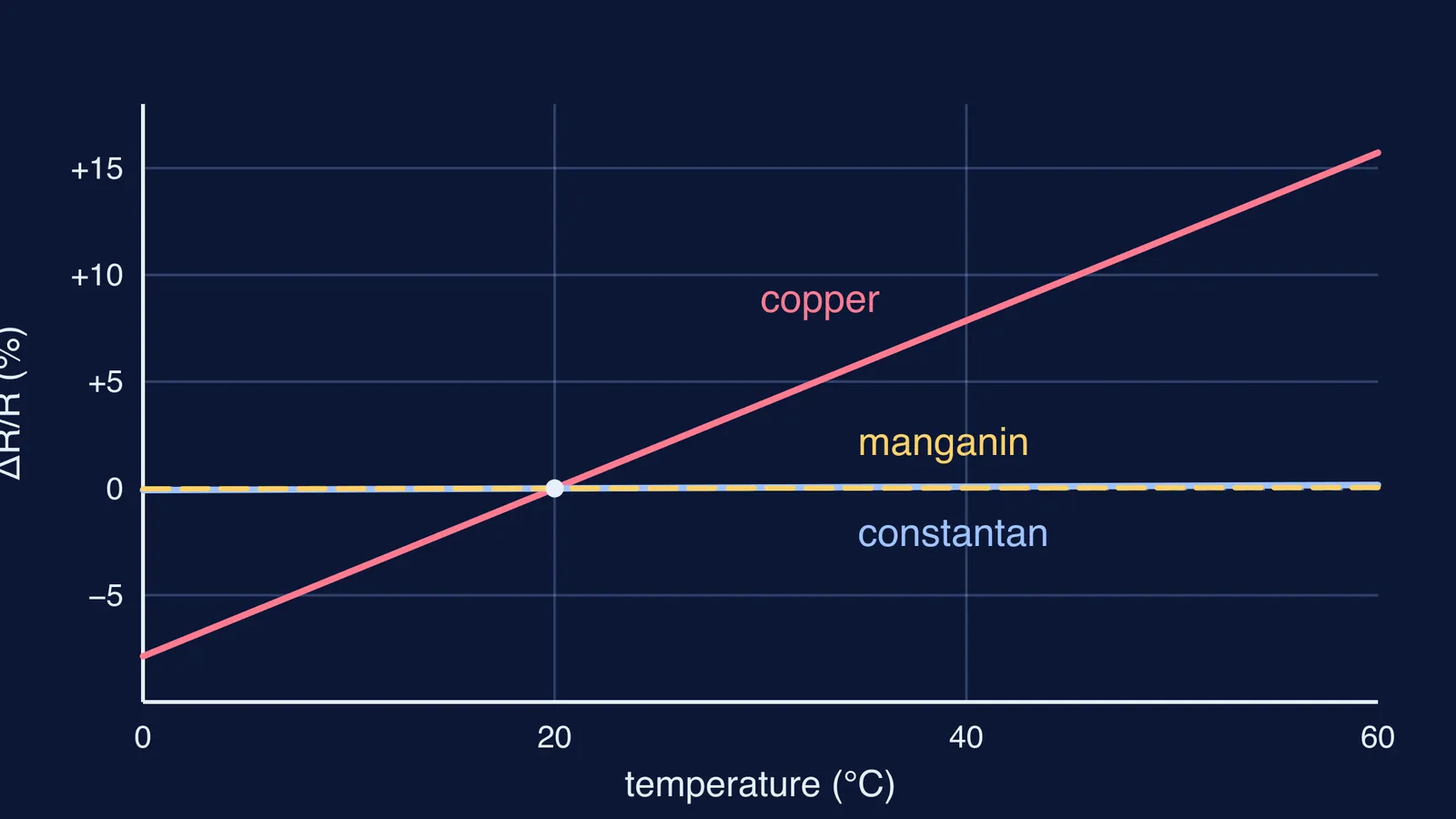 Graph: copper's resistance climbs steeply with temperature while manganin and constantan stay flat