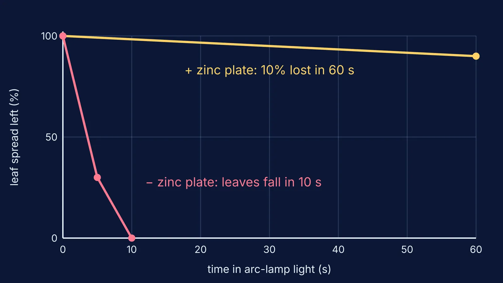 Graph: electroscope leaves collapse fast for negative zinc plate, slowly for positive