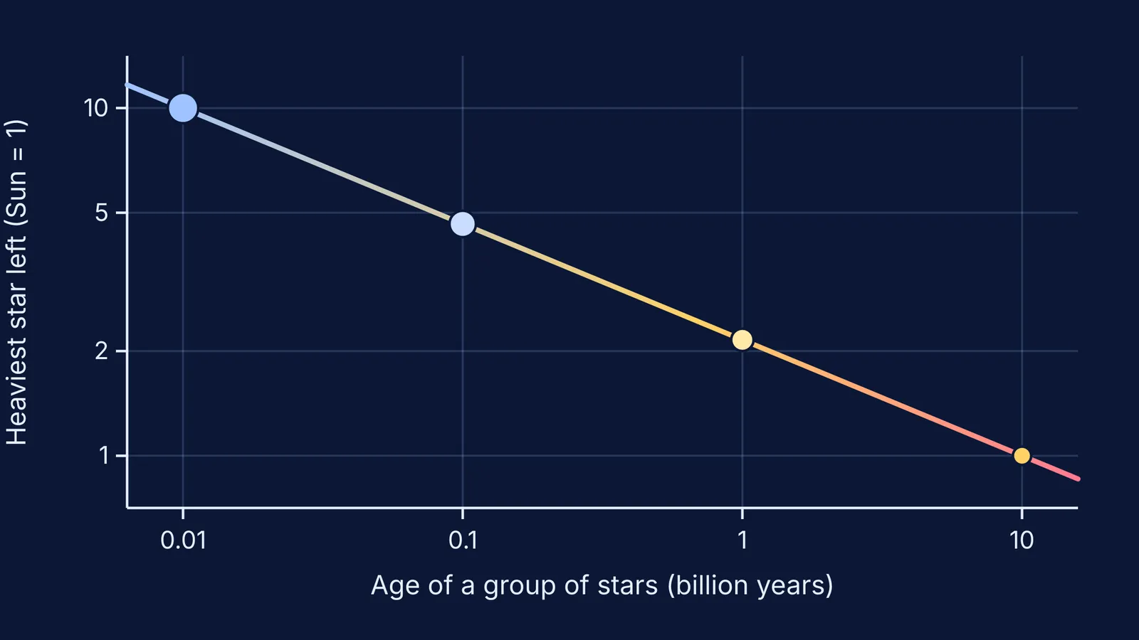Graph: heaviest surviving star mass falls as a star group ages