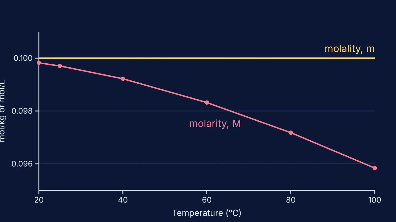 Graph: molality stays flat while molarity falls as temperature rises