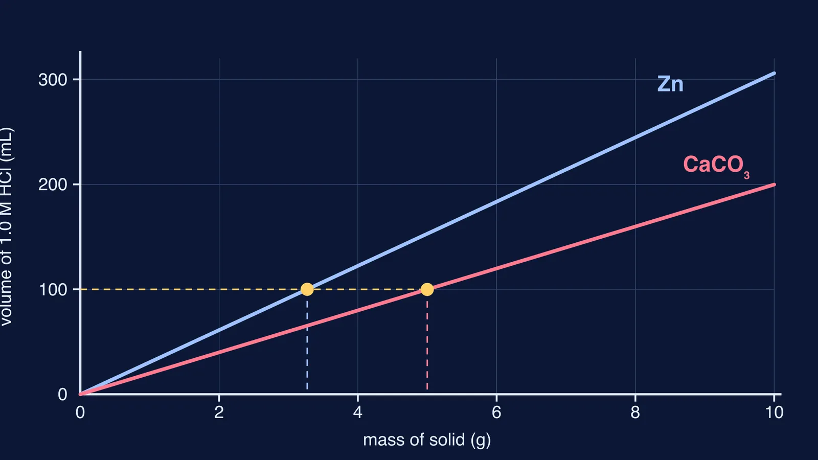 Graph of 1.0 M HCl volume needed against mass of zinc and calcium carbonate