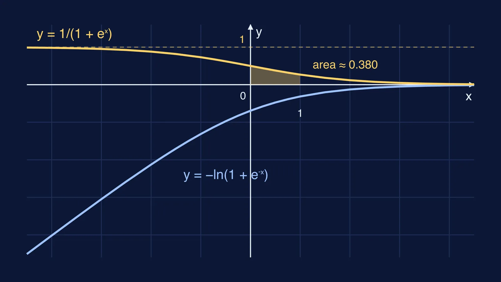 Graph of 1/(1 + eˣ) and its antiderivative −ln(1 + e⁻ˣ), area shaded