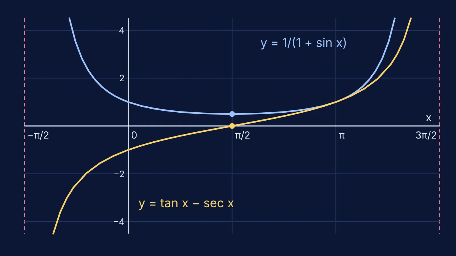 Graph of 1/(1 + sin x) and its antiderivative tan x − sec x